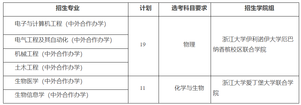 2023浙江大学山东省综合评价招生专业